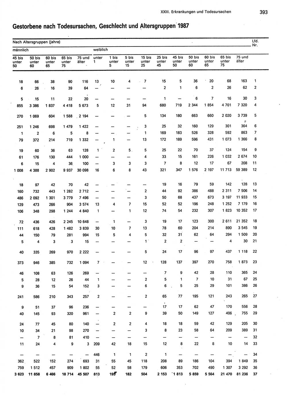 Statistisches Jahrbuch der Deutschen Demokratischen Republik (DDR) 1989, Seite 393 (Stat. Jb. DDR 1989, S. 393)