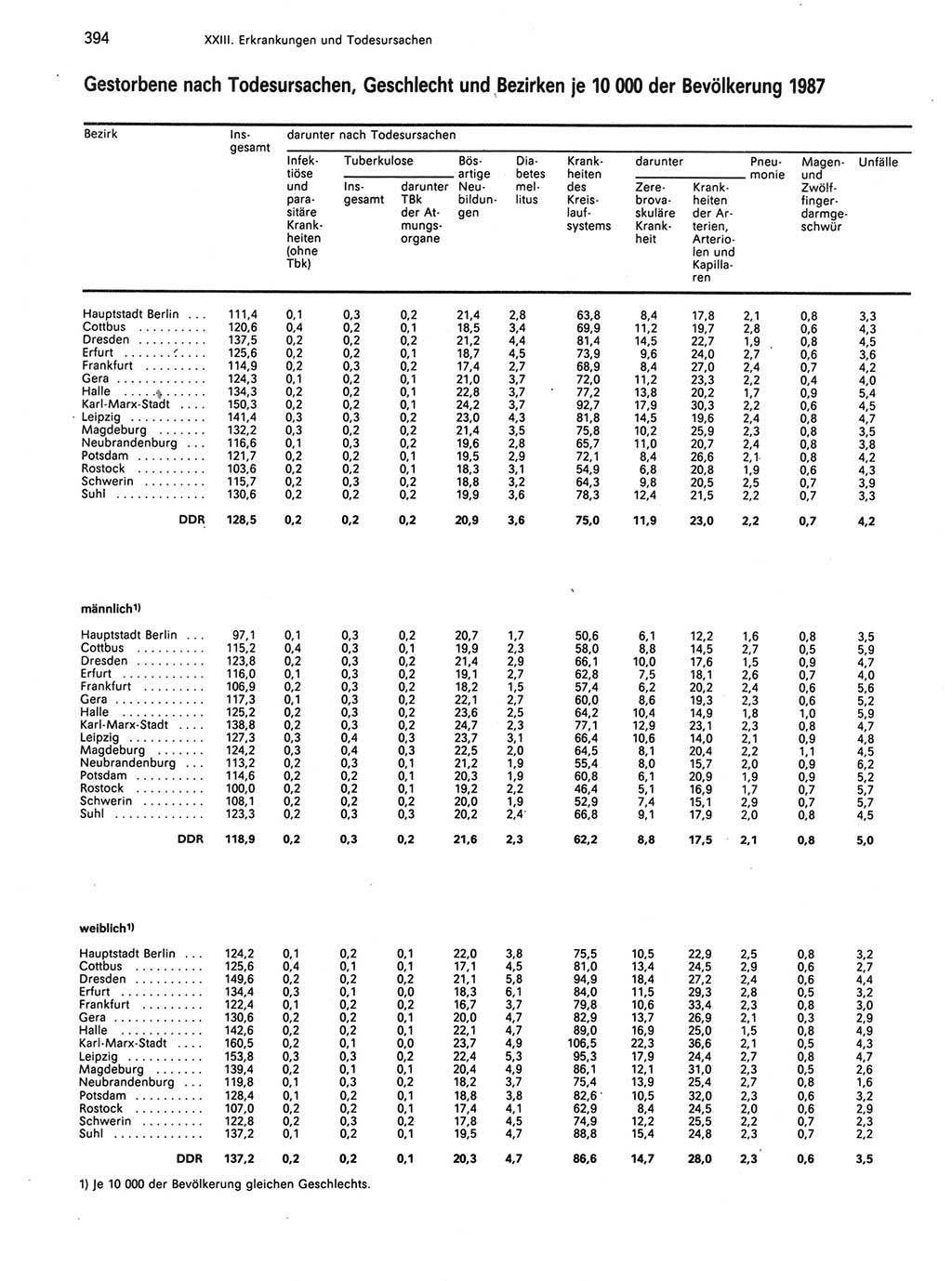 Statistisches Jahrbuch der Deutschen Demokratischen Republik (DDR) 1989, Seite 394 (Stat. Jb. DDR 1989, S. 394)