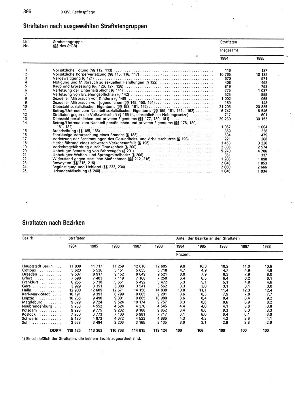 Statistisches Jahrbuch der Deutschen Demokratischen Republik (DDR) 1989, Seite 396 (Stat. Jb. DDR 1989, S. 396)