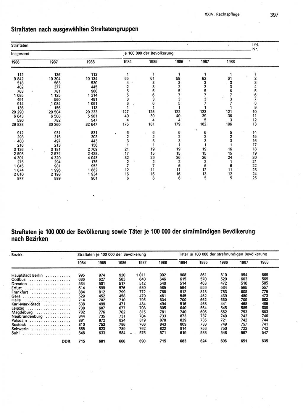 Statistisches Jahrbuch der Deutschen Demokratischen Republik (DDR) 1989, Seite 397 (Stat. Jb. DDR 1989, S. 397)