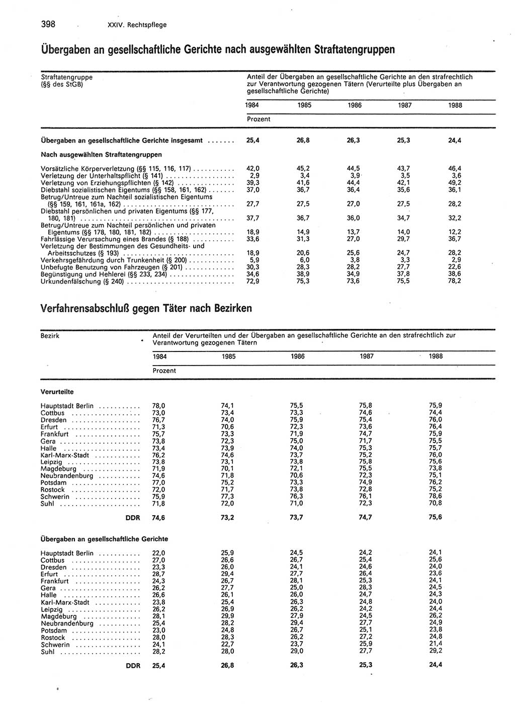 Statistisches Jahrbuch der Deutschen Demokratischen Republik (DDR) 1989, Seite 398 (Stat. Jb. DDR 1989, S. 398)