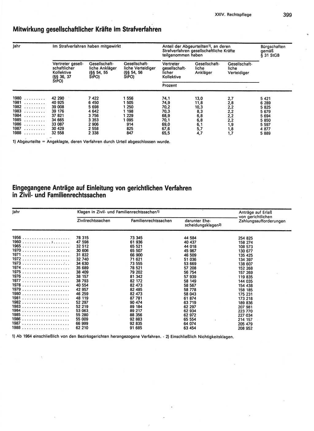 Statistisches Jahrbuch der Deutschen Demokratischen Republik (DDR) 1989, Seite 399 (Stat. Jb. DDR 1989, S. 399)