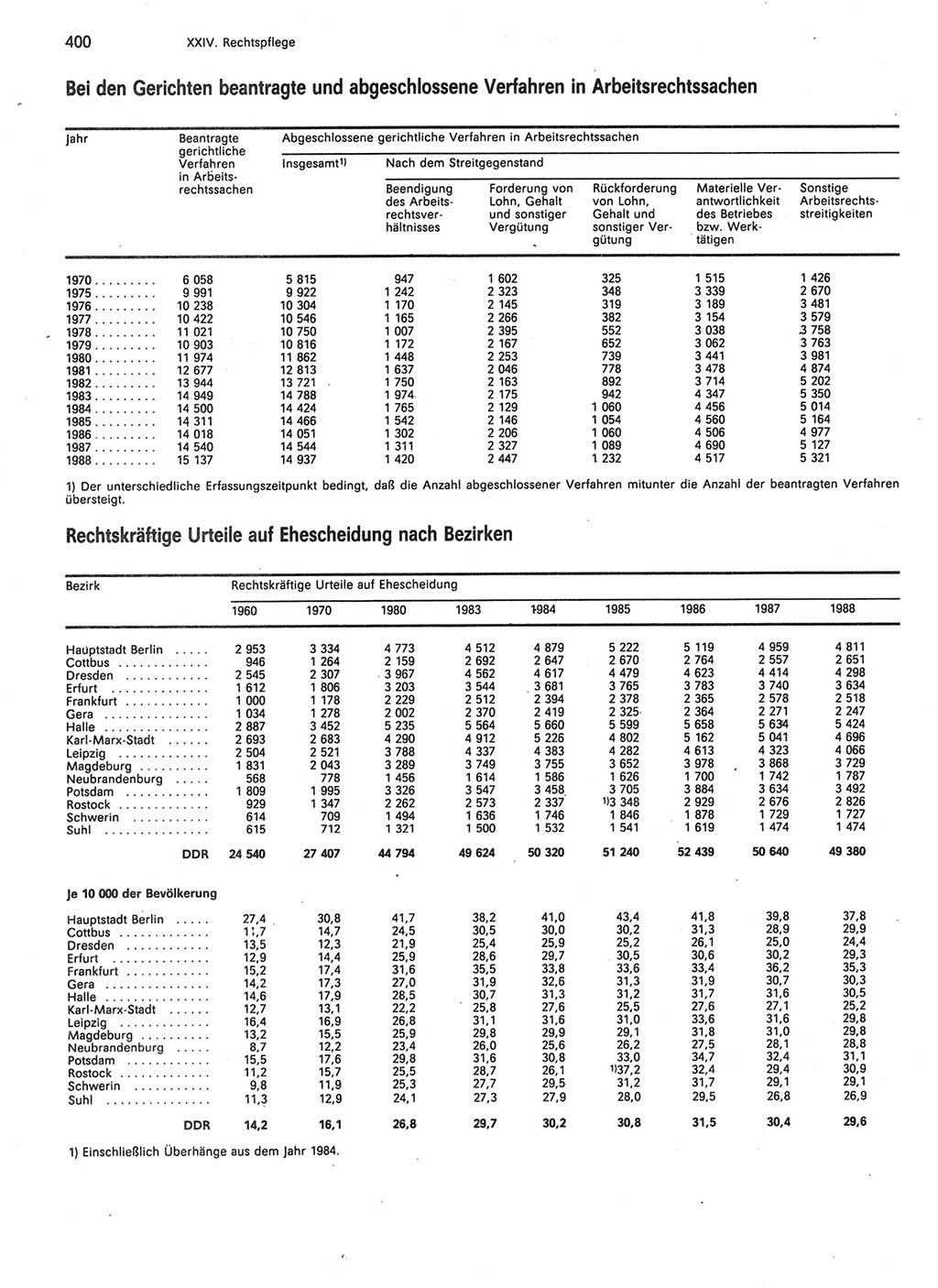 Statistisches Jahrbuch der Deutschen Demokratischen Republik (DDR) 1989, Seite 400 (Stat. Jb. DDR 1989, S. 400)