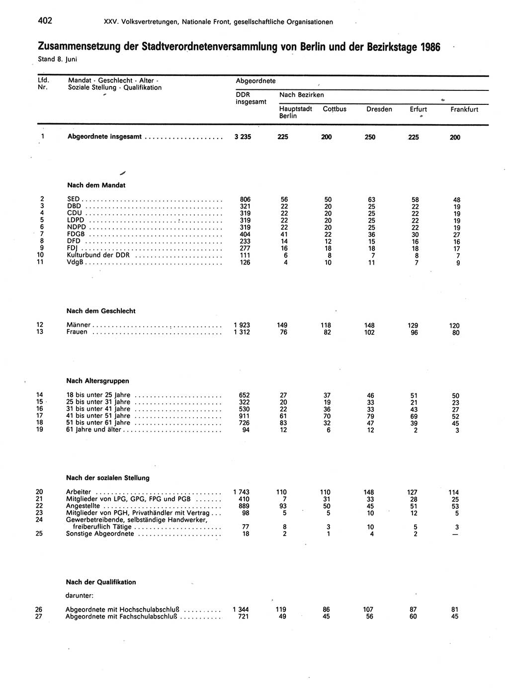 Statistisches Jahrbuch der Deutschen Demokratischen Republik (DDR) 1989, Seite 402 (Stat. Jb. DDR 1989, S. 402)