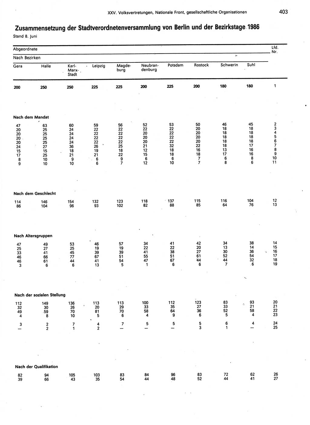 Statistisches Jahrbuch der Deutschen Demokratischen Republik (DDR) 1989, Seite 403 (Stat. Jb. DDR 1989, S. 403)