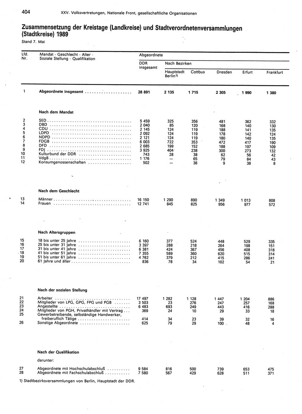 Statistisches Jahrbuch der Deutschen Demokratischen Republik (DDR) 1989, Seite 404 (Stat. Jb. DDR 1989, S. 404)