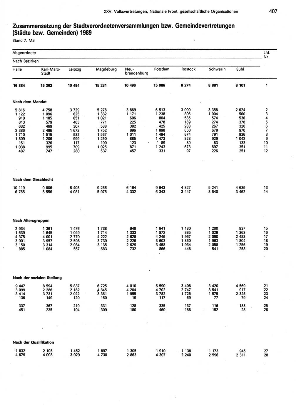 Statistisches Jahrbuch der Deutschen Demokratischen Republik (DDR) 1989, Seite 407 (Stat. Jb. DDR 1989, S. 407)