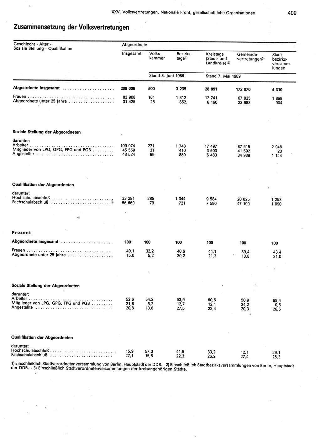 Statistisches Jahrbuch der Deutschen Demokratischen Republik (DDR) 1989, Seite 409 (Stat. Jb. DDR 1989, S. 409)