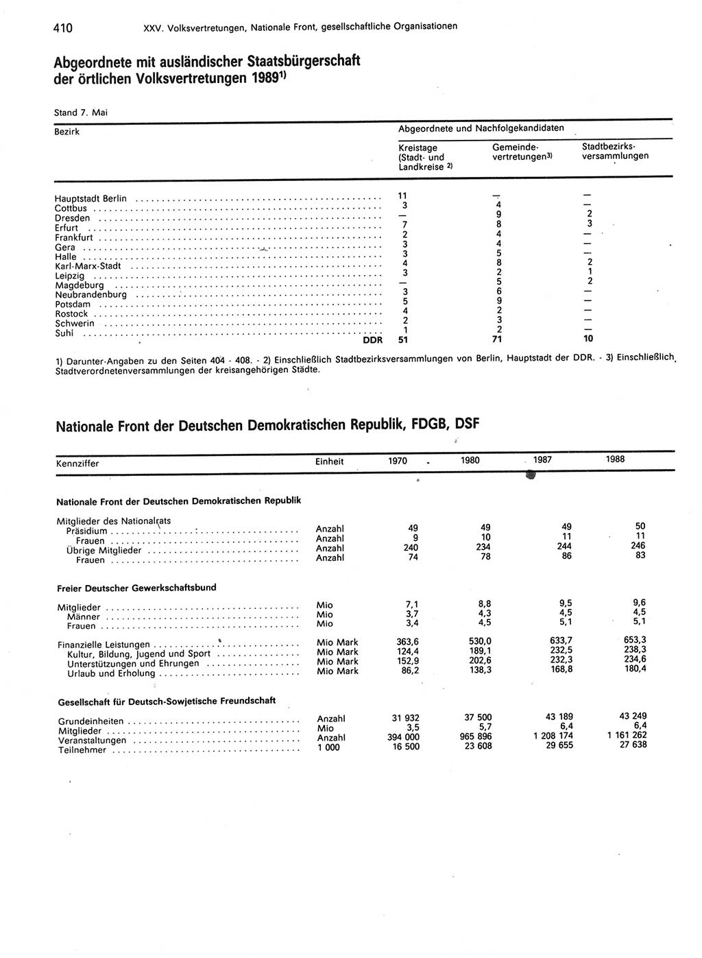 Statistisches Jahrbuch der Deutschen Demokratischen Republik (DDR) 1989, Seite 410 (Stat. Jb. DDR 1989, S. 410)