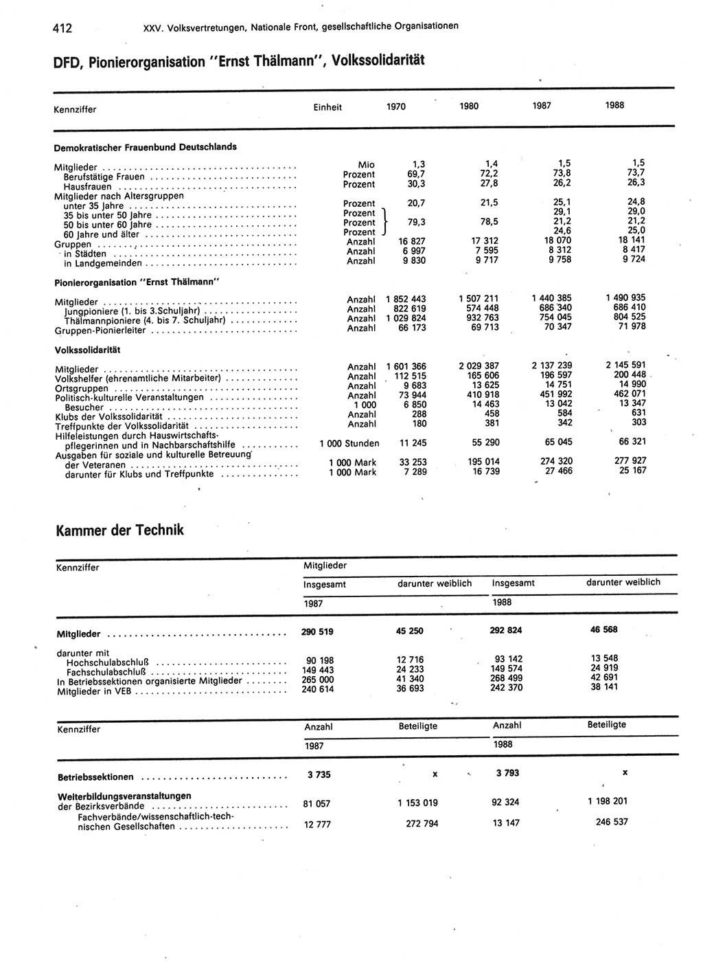 Statistisches Jahrbuch der Deutschen Demokratischen Republik (DDR) 1989, Seite 412 (Stat. Jb. DDR 1989, S. 412)