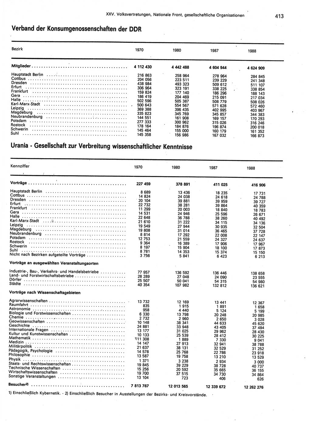 Statistisches Jahrbuch der Deutschen Demokratischen Republik (DDR) 1989, Seite 413 (Stat. Jb. DDR 1989, S. 413)