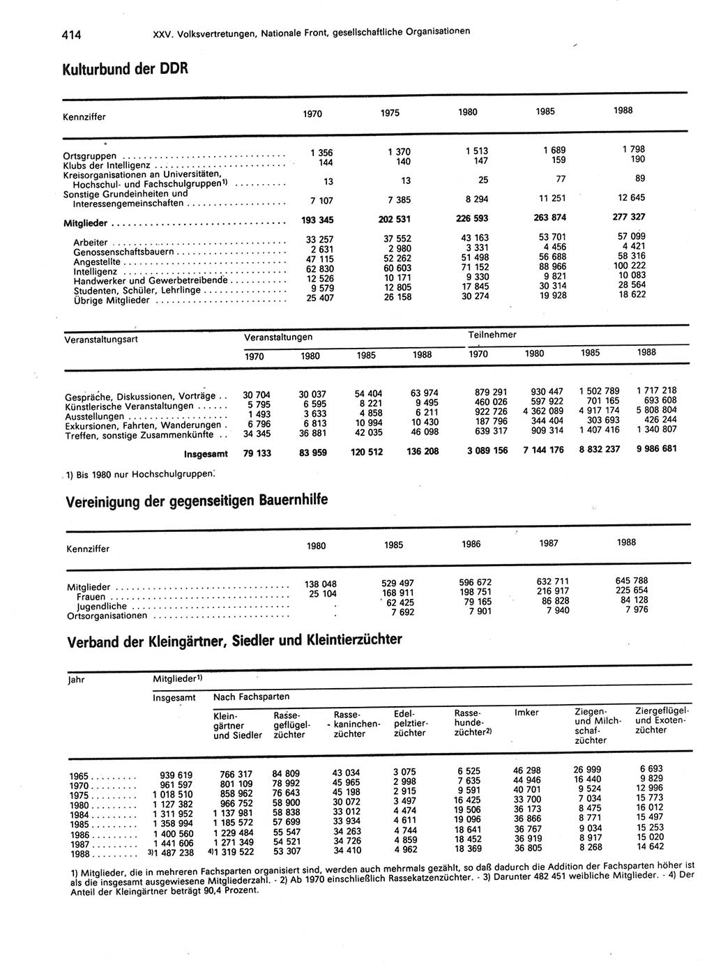 Statistisches Jahrbuch der Deutschen Demokratischen Republik (DDR) 1989, Seite 414 (Stat. Jb. DDR 1989, S. 414)