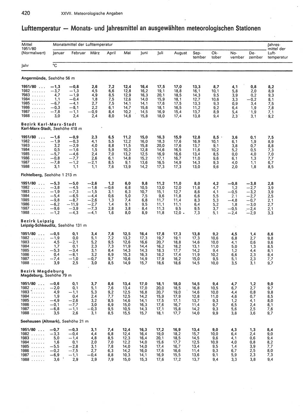 Statistisches Jahrbuch der Deutschen Demokratischen Republik (DDR) 1989, Seite 420 (Stat. Jb. DDR 1989, S. 420)