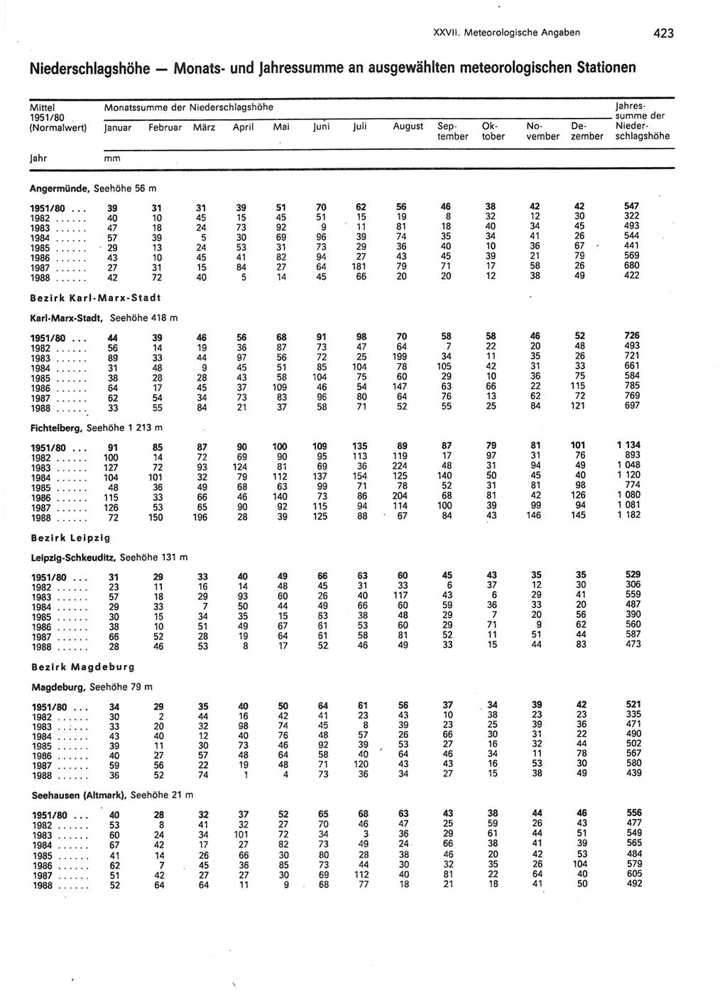 Statistisches Jahrbuch der Deutschen Demokratischen Republik (DDR) 1989, Seite 423 (Stat. Jb. DDR 1989, S. 423)