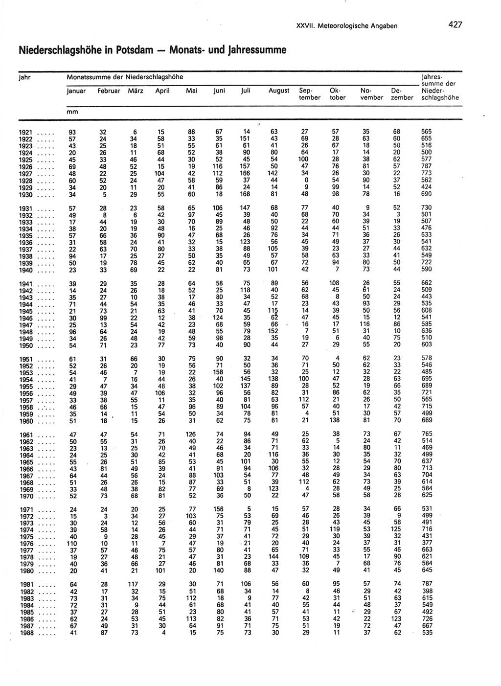 Statistisches Jahrbuch der Deutschen Demokratischen Republik (DDR) 1989, Seite 427 (Stat. Jb. DDR 1989, S. 427)