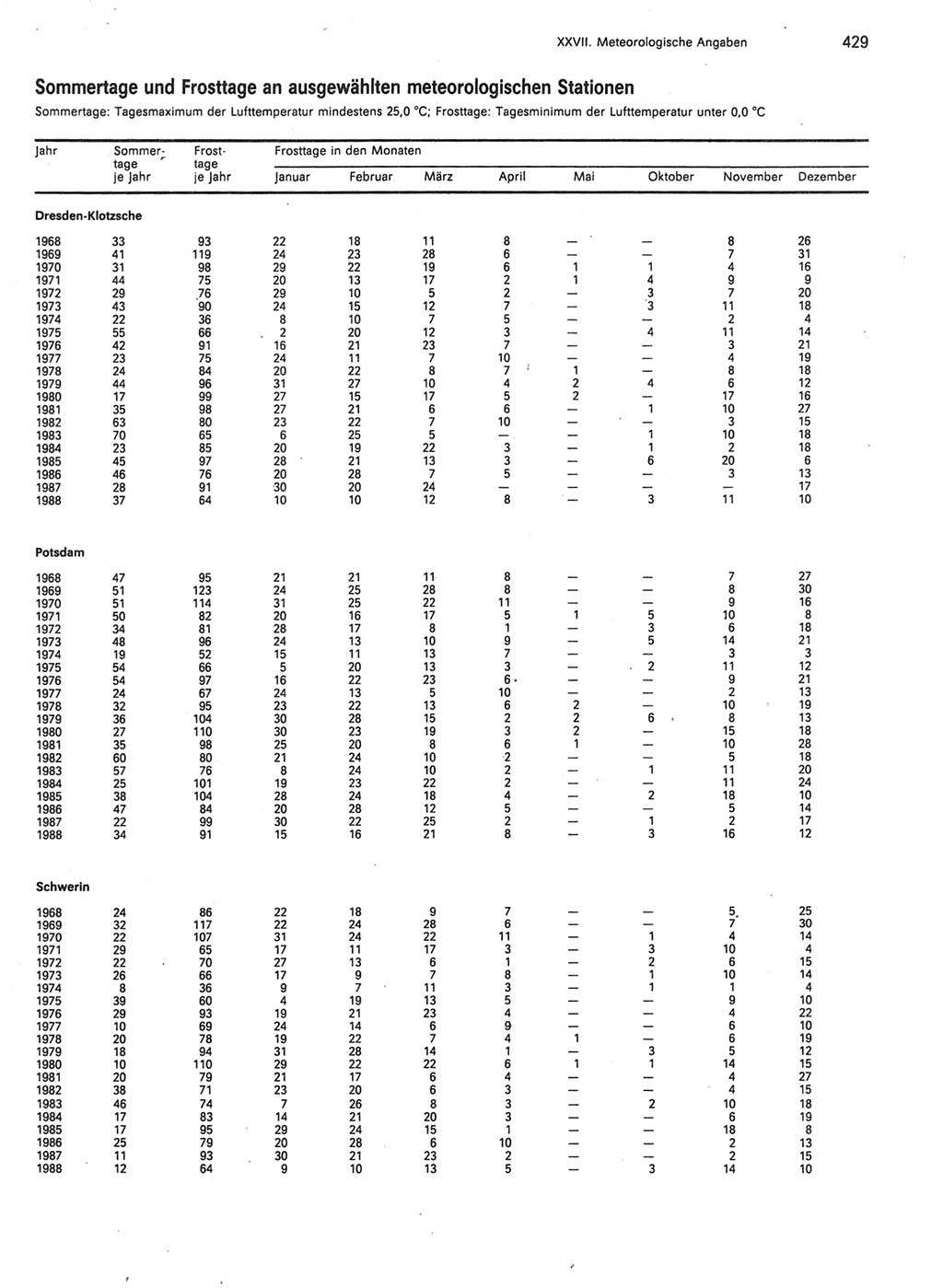 Statistisches Jahrbuch der Deutschen Demokratischen Republik (DDR) 1989, Seite 429 (Stat. Jb. DDR 1989, S. 429)