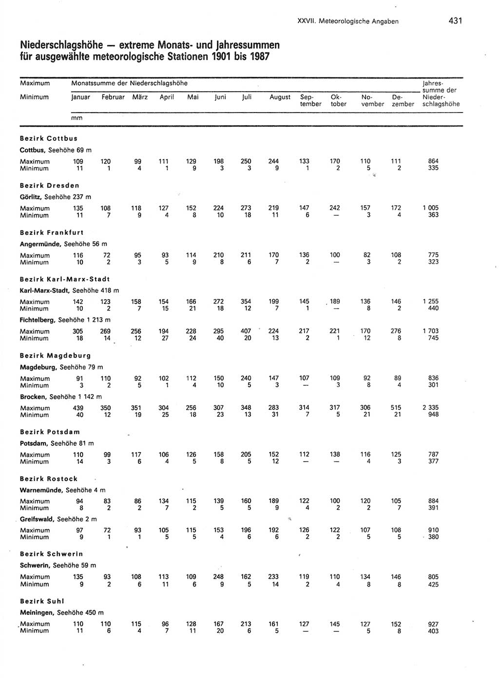 Statistisches Jahrbuch der Deutschen Demokratischen Republik (DDR) 1989, Seite 431 (Stat. Jb. DDR 1989, S. 431)