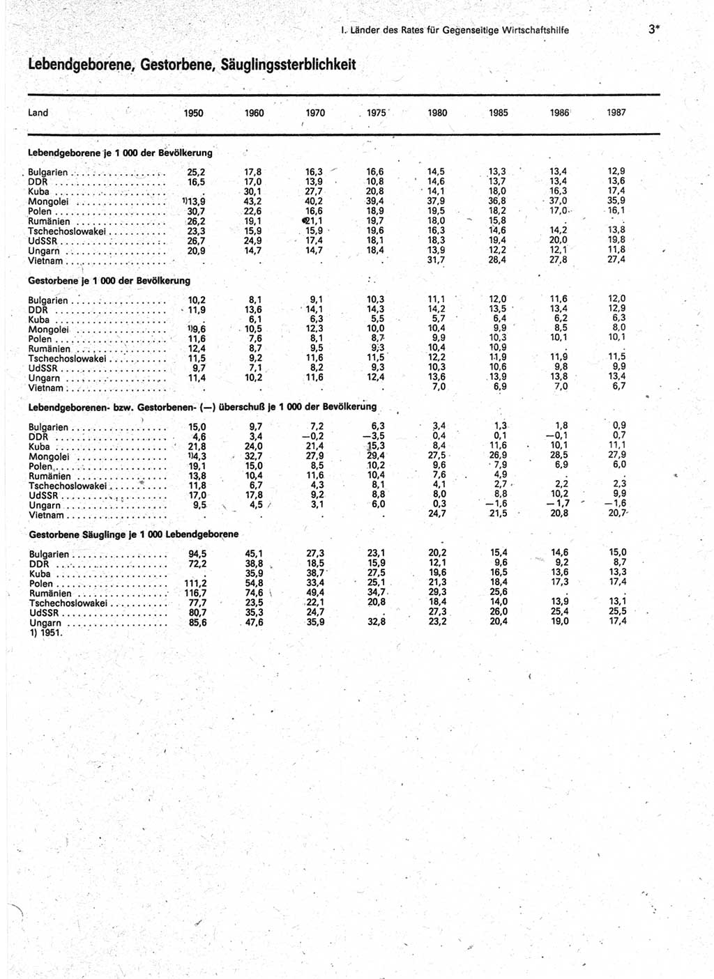 Statistisches Jahrbuch der Deutschen Demokratischen Republik (DDR) 1989, Seite 3 (Stat. Jb. DDR 1989, S. 3)