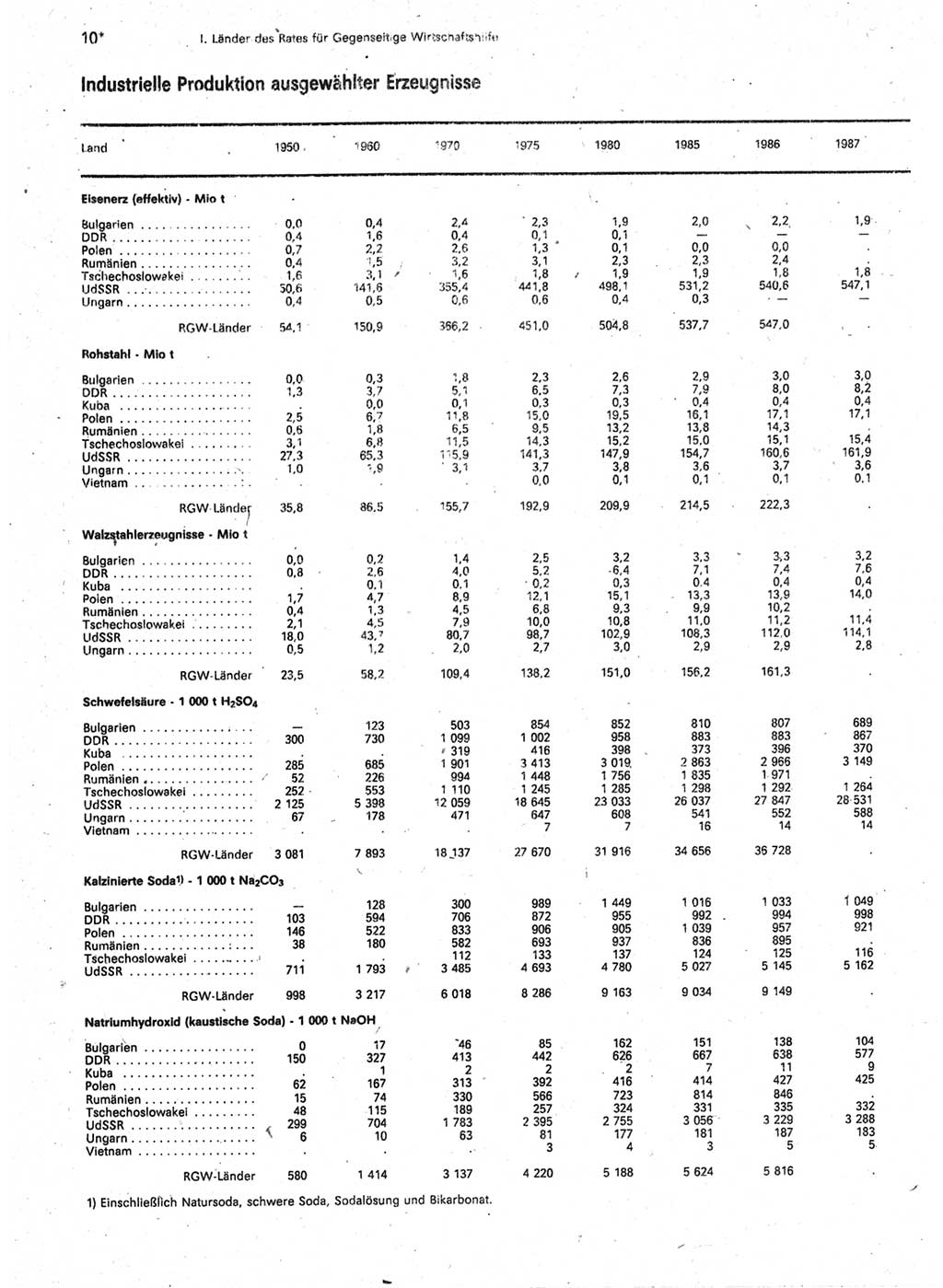 Statistisches Jahrbuch der Deutschen Demokratischen Republik (DDR) 1989, Seite 10 (Stat. Jb. DDR 1989, S. 10)