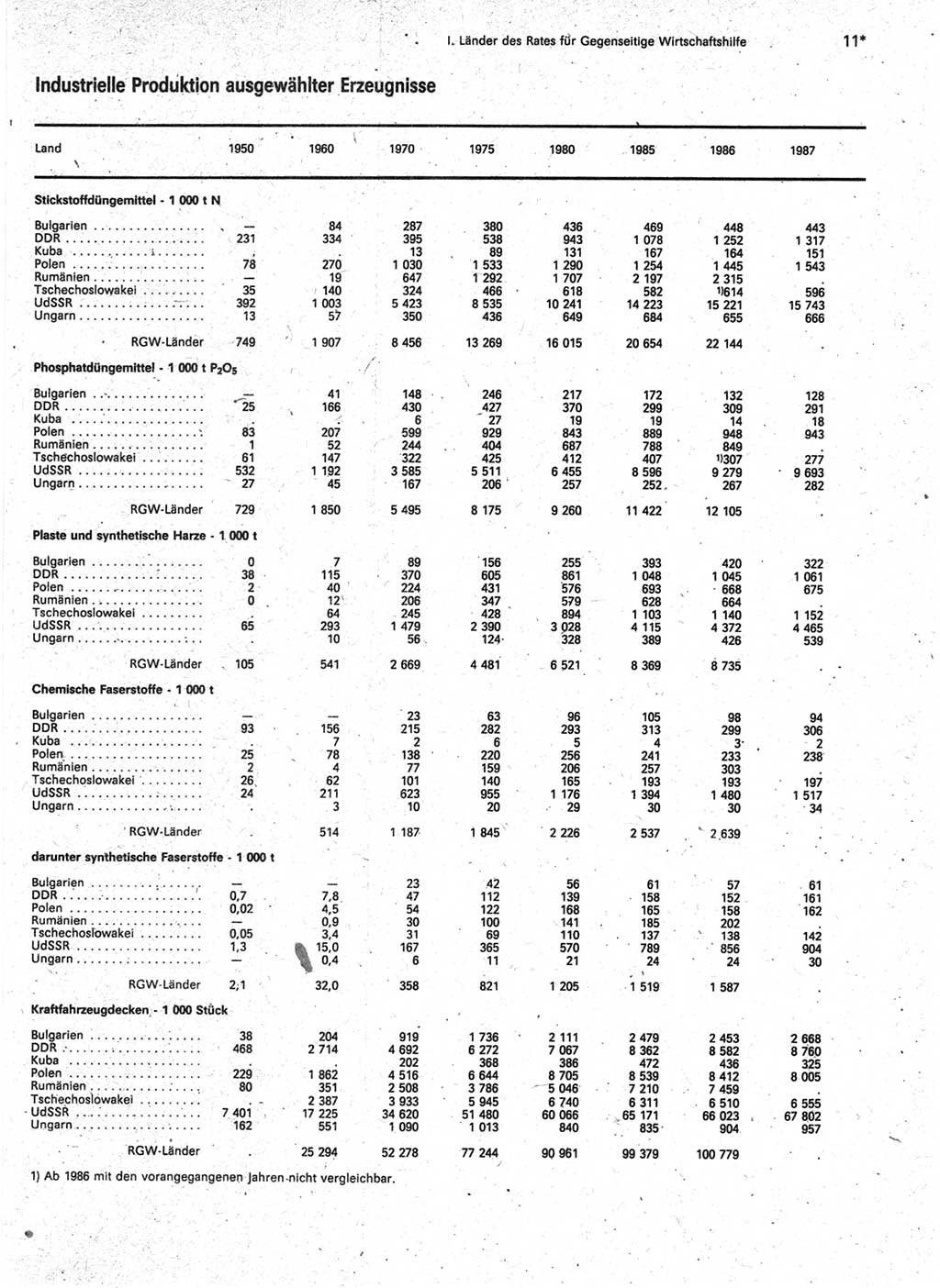 Statistisches Jahrbuch der Deutschen Demokratischen Republik (DDR) 1989, Seite 11 (Stat. Jb. DDR 1989, S. 11)