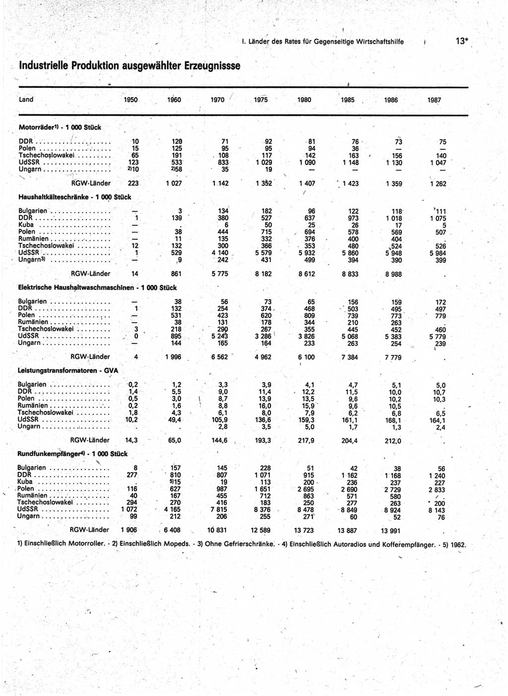 Statistisches Jahrbuch der Deutschen Demokratischen Republik (DDR) 1989, Seite 13 (Stat. Jb. DDR 1989, S. 13)