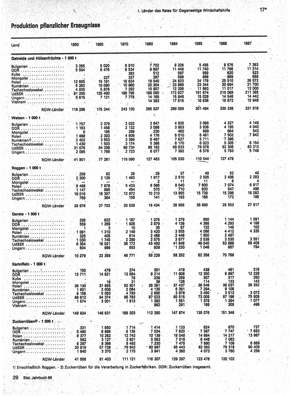 Statistisches Jahrbuch der Deutschen Demokratischen Republik (DDR) 1989, Seite 17 (Stat. Jb. DDR 1989, S. 17)