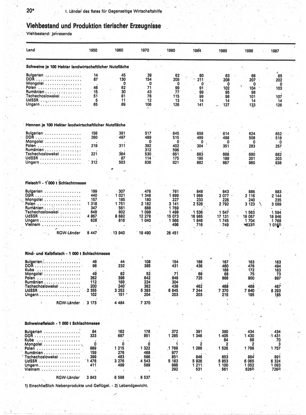 Statistisches Jahrbuch der Deutschen Demokratischen Republik (DDR) 1989, Seite 20 (Stat. Jb. DDR 1989, S. 20)