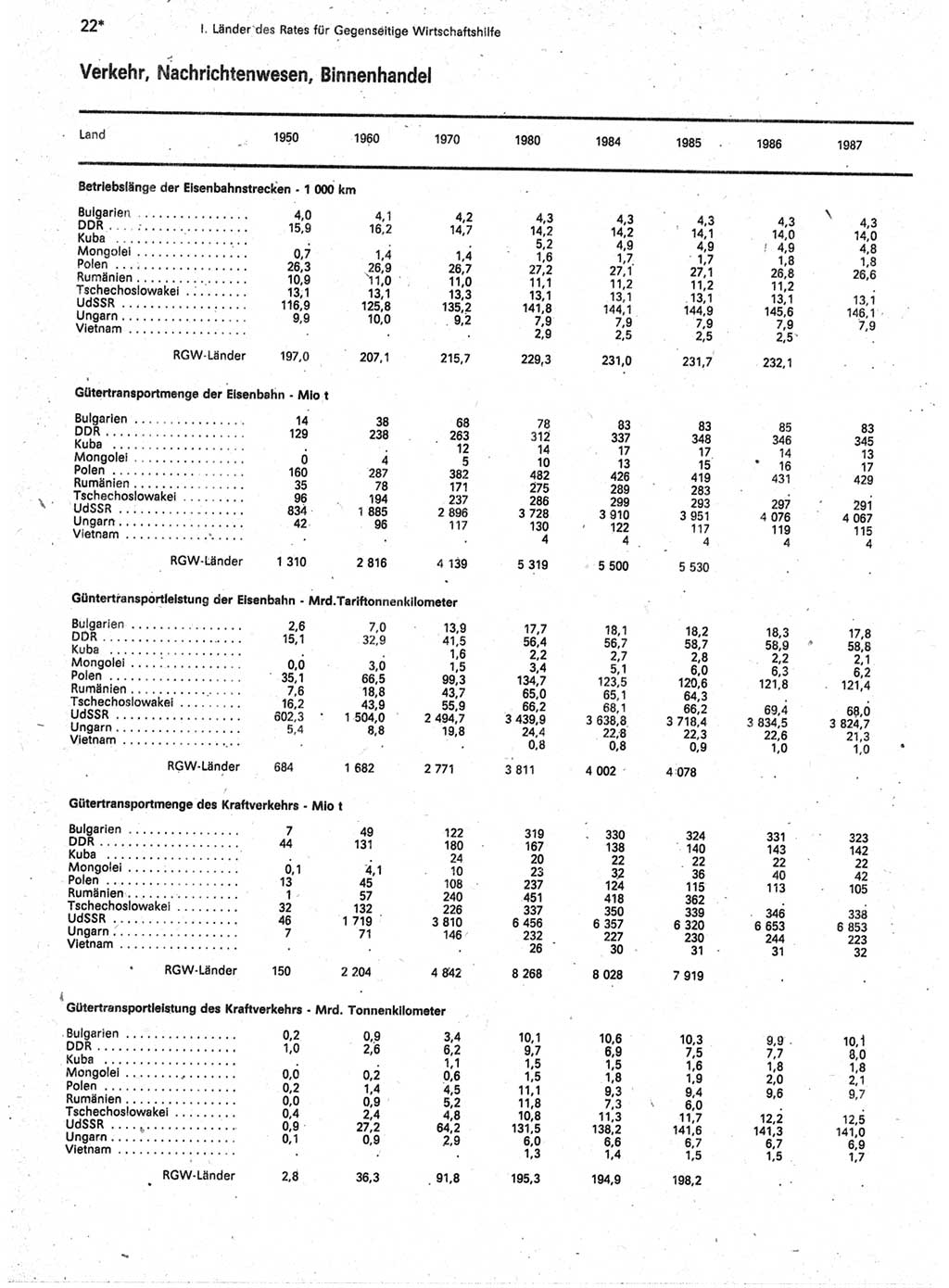 Statistisches Jahrbuch der Deutschen Demokratischen Republik (DDR) 1989, Seite 22 (Stat. Jb. DDR 1989, S. 22)
