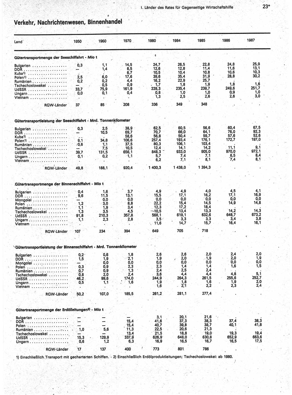 Statistisches Jahrbuch der Deutschen Demokratischen Republik (DDR) 1989, Seite 23 (Stat. Jb. DDR 1989, S. 23)