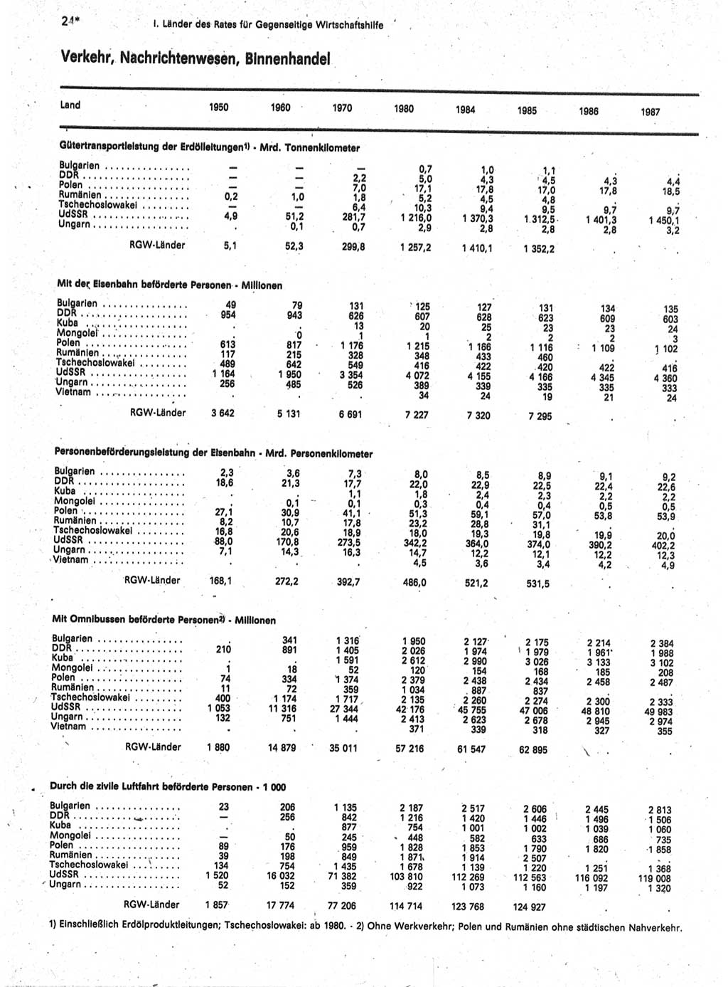 Statistisches Jahrbuch der Deutschen Demokratischen Republik (DDR) 1989, Seite 24 (Stat. Jb. DDR 1989, S. 24)