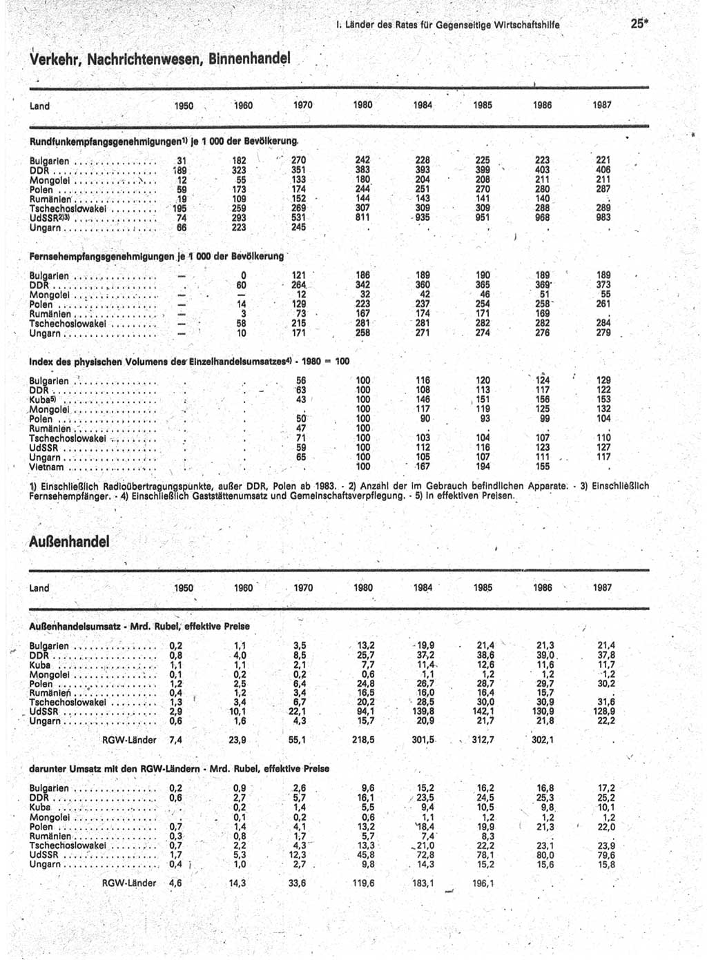 Statistisches Jahrbuch der Deutschen Demokratischen Republik (DDR) 1989, Seite 25 (Stat. Jb. DDR 1989, S. 25)