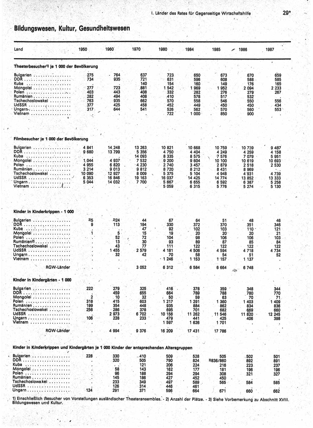 Statistisches Jahrbuch der Deutschen Demokratischen Republik (DDR) 1989, Seite 29 (Stat. Jb. DDR 1989, S. 29)
