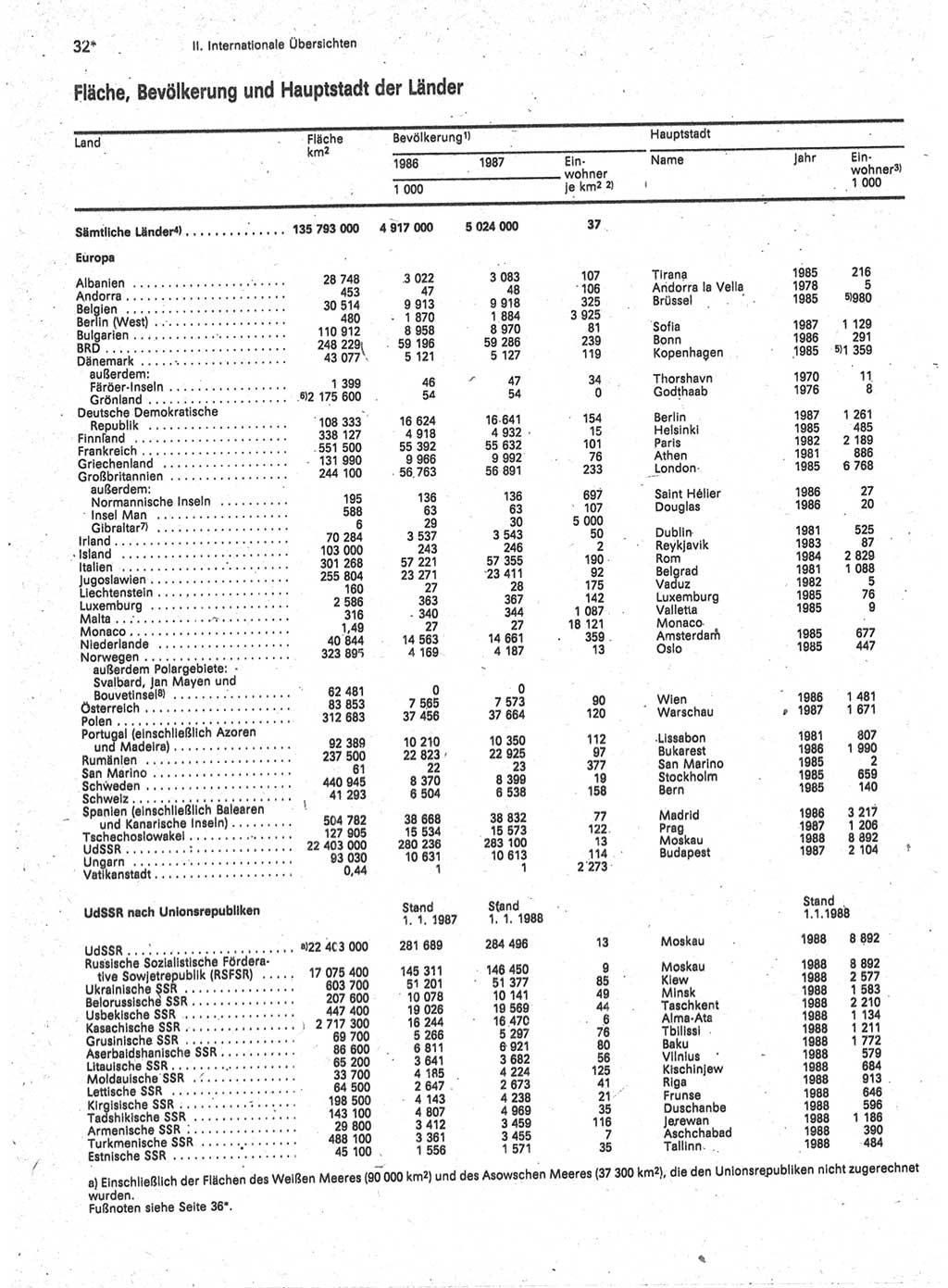 Statistisches Jahrbuch der Deutschen Demokratischen Republik (DDR) 1989, Seite 32 (Stat. Jb. DDR 1989, S. 32)