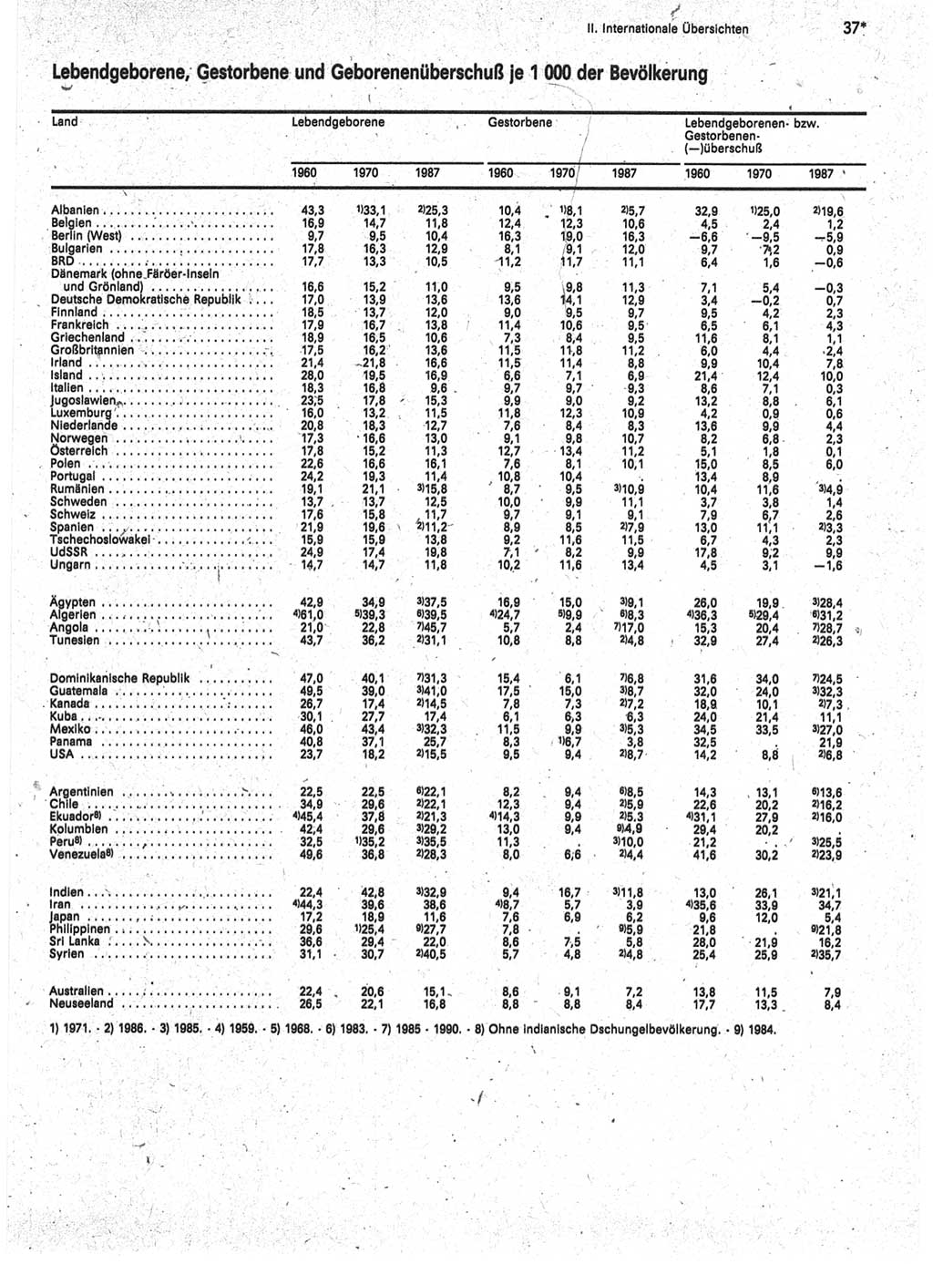 Statistisches Jahrbuch der Deutschen Demokratischen Republik (DDR) 1989, Seite 37 (Stat. Jb. DDR 1989, S. 37)