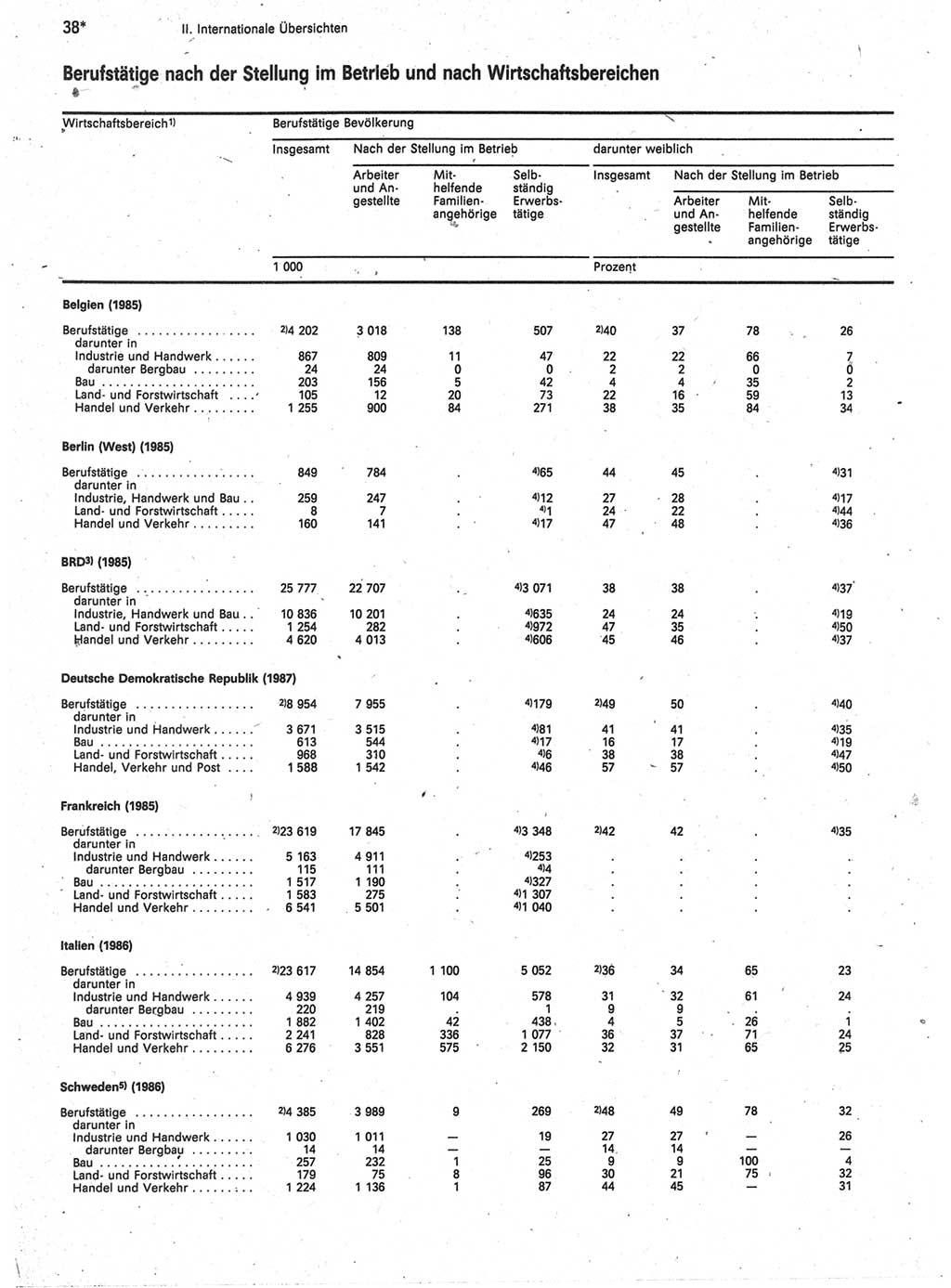 Statistisches Jahrbuch der Deutschen Demokratischen Republik (DDR) 1989, Seite 38 (Stat. Jb. DDR 1989, S. 38)