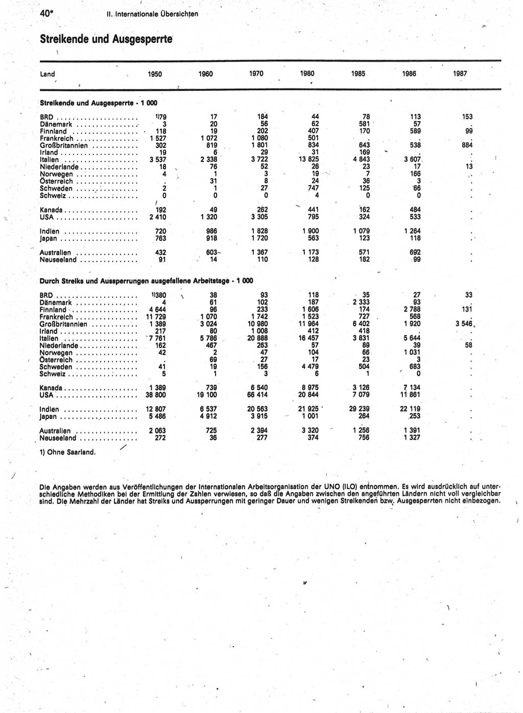 Statistisches Jahrbuch der Deutschen Demokratischen Republik (DDR) 1989, Seite 40 (Stat. Jb. DDR 1989, S. 40)