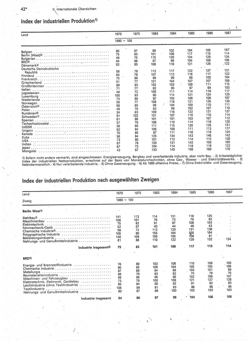 Statistisches Jahrbuch der Deutschen Demokratischen Republik (DDR) 1989, Seite 42 (Stat. Jb. DDR 1989, S. 42)