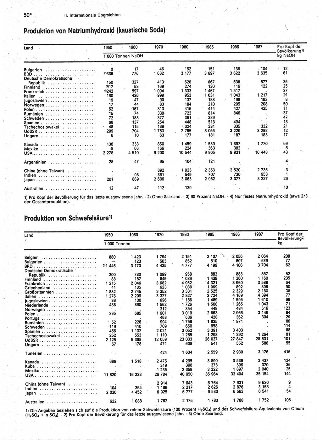 Statistisches Jahrbuch der Deutschen Demokratischen Republik (DDR) 1989, Seite 50 (Stat. Jb. DDR 1989, S. 50)