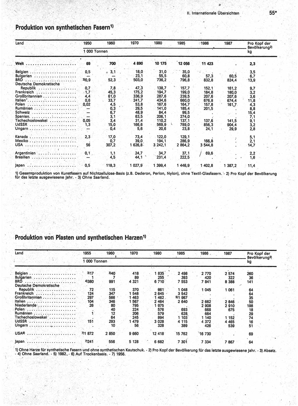 Statistisches Jahrbuch der Deutschen Demokratischen Republik (DDR) 1989, Seite 55 (Stat. Jb. DDR 1989, S. 55)