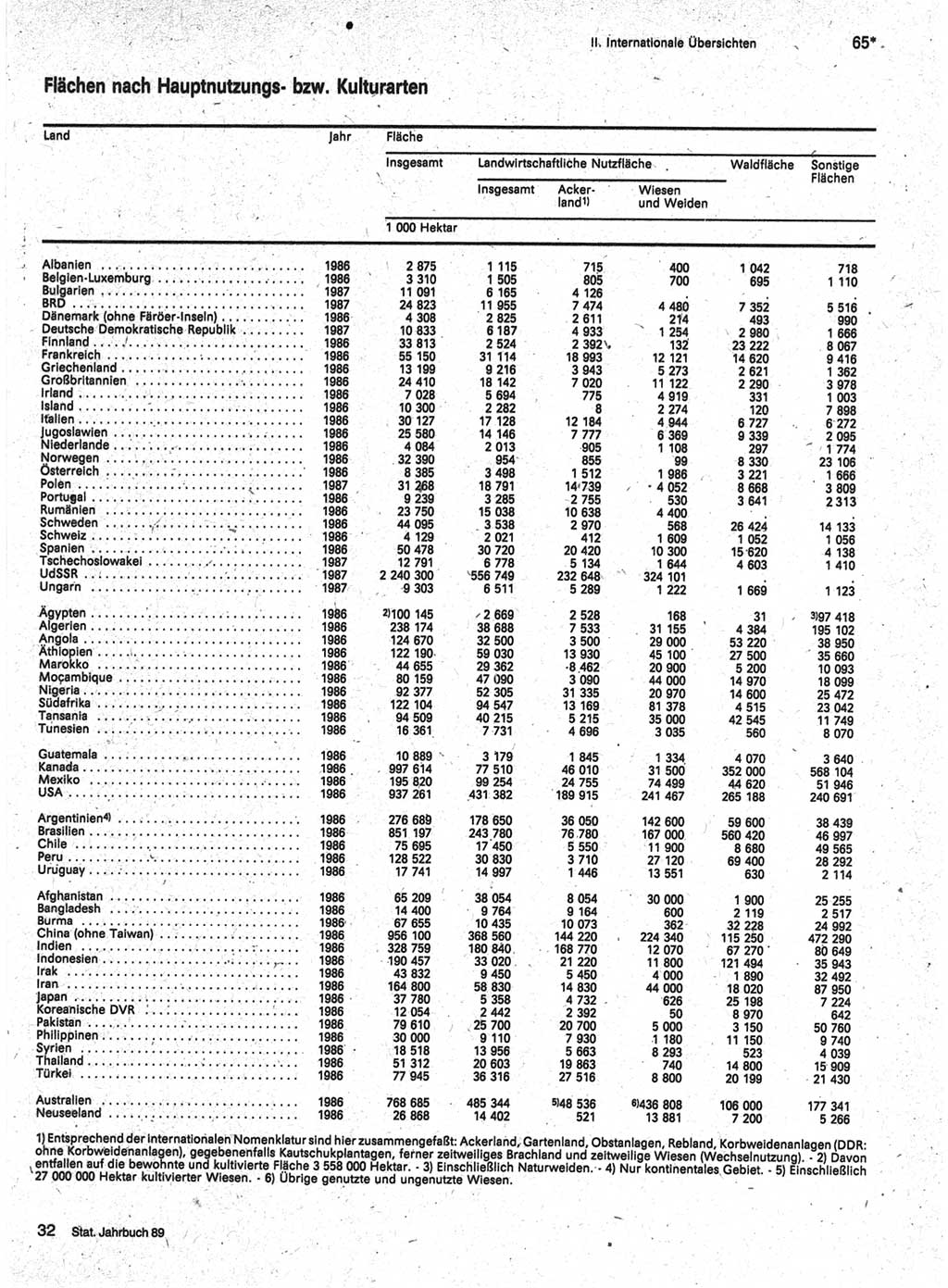 Statistisches Jahrbuch der Deutschen Demokratischen Republik (DDR) 1989, Seite 65 (Stat. Jb. DDR 1989, S. 65)