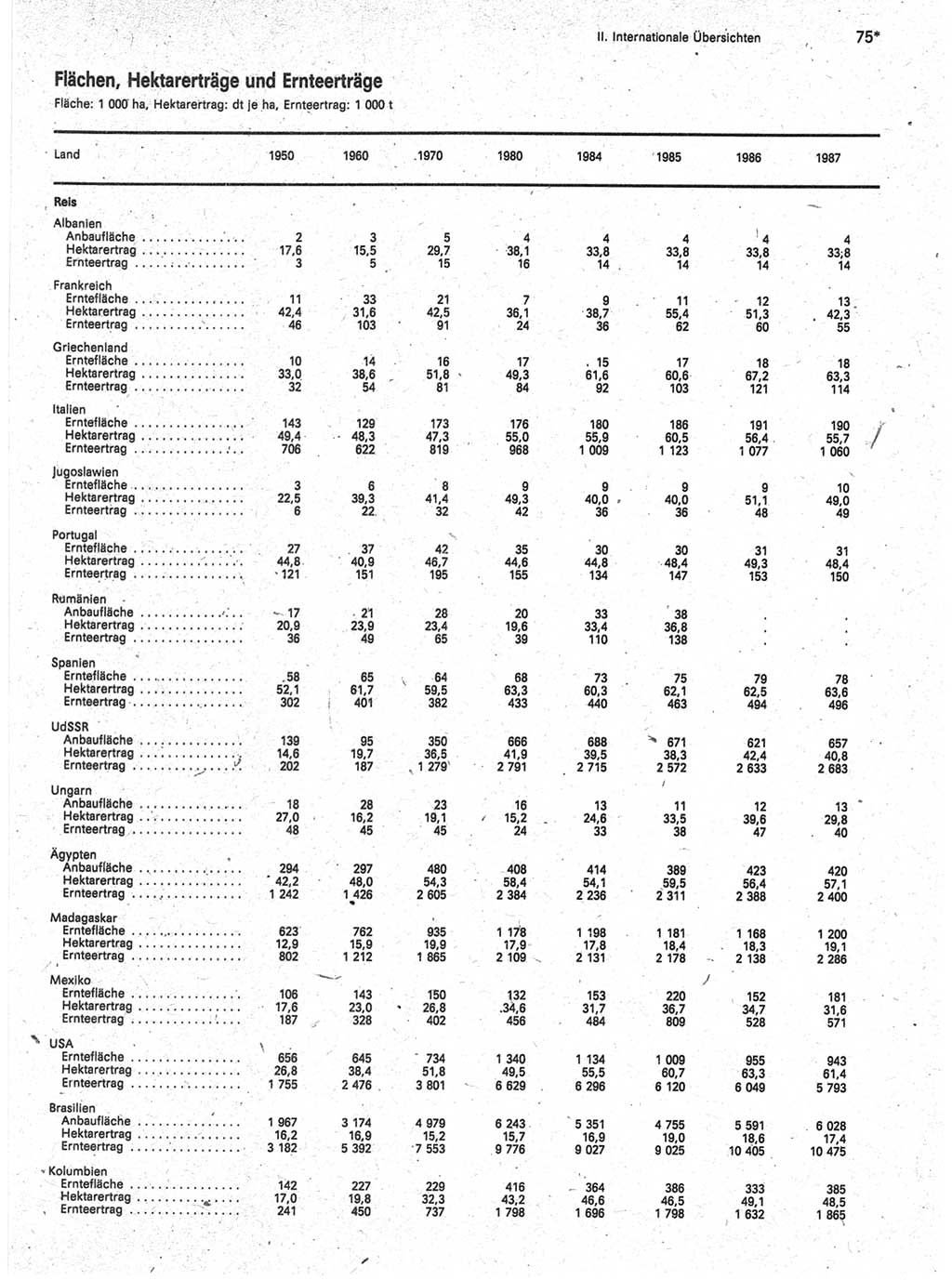 Statistisches Jahrbuch der Deutschen Demokratischen Republik (DDR) 1989, Seite 75 (Stat. Jb. DDR 1989, S. 75)
