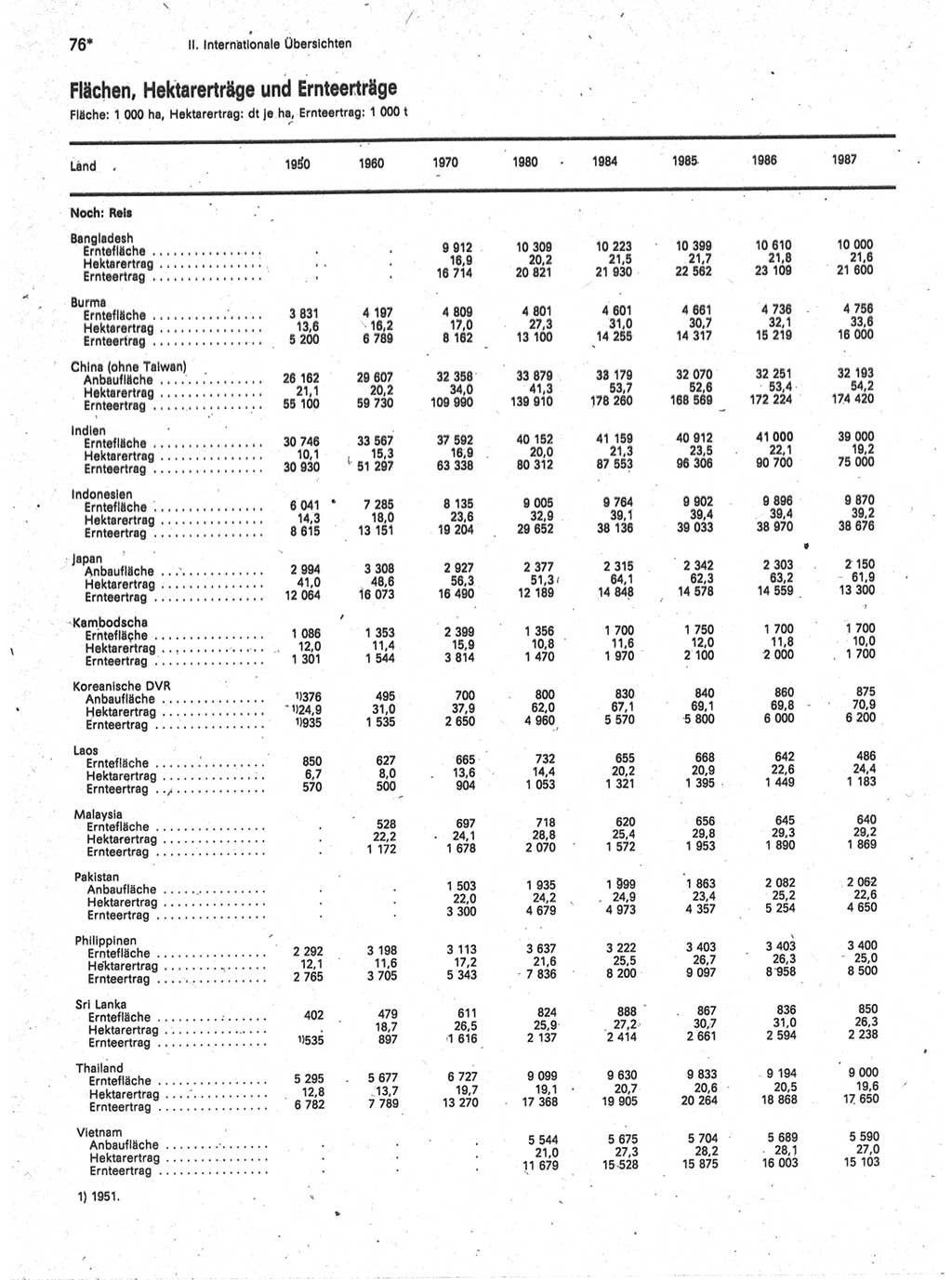 Statistisches Jahrbuch der Deutschen Demokratischen Republik (DDR) 1989, Seite 76 (Stat. Jb. DDR 1989, S. 76)