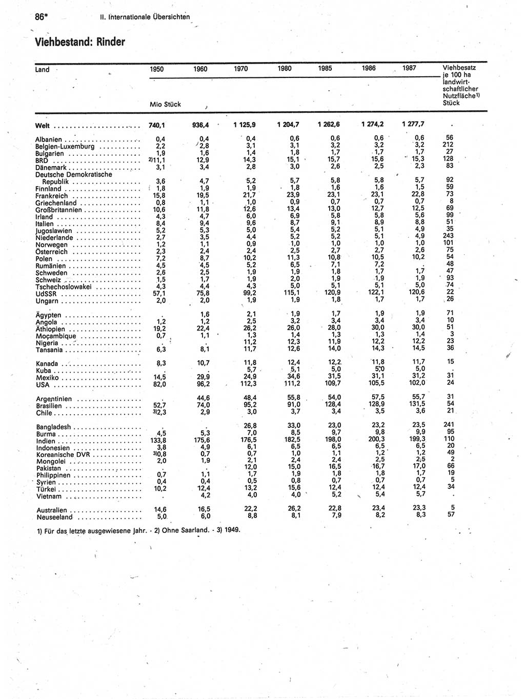Statistisches Jahrbuch der Deutschen Demokratischen Republik (DDR) 1989, Seite 86 (Stat. Jb. DDR 1989, S. 86)