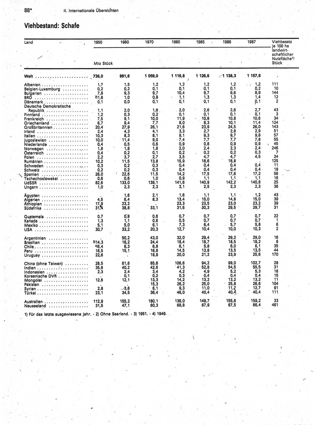 Statistisches Jahrbuch der Deutschen Demokratischen Republik (DDR) 1989, Seite 88 (Stat. Jb. DDR 1989, S. 88)
