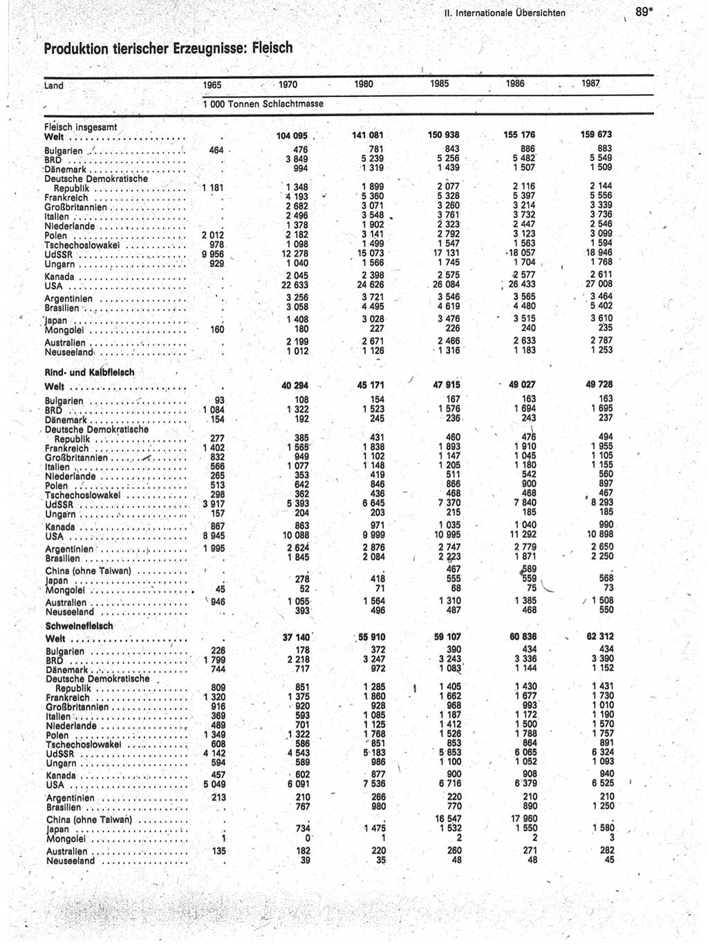Statistisches Jahrbuch der Deutschen Demokratischen Republik (DDR) 1989, Seite 89 (Stat. Jb. DDR 1989, S. 89)