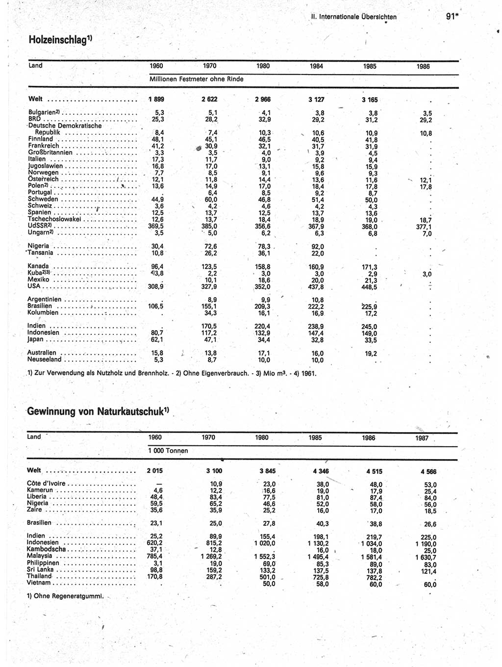 Statistisches Jahrbuch der Deutschen Demokratischen Republik (DDR) 1989, Seite 91 (Stat. Jb. DDR 1989, S. 91)