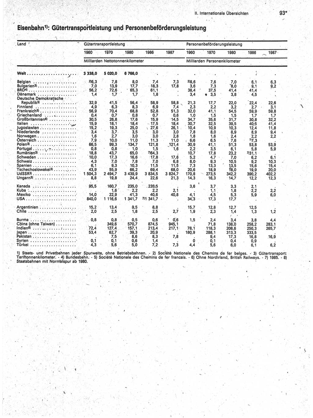 Statistisches Jahrbuch der Deutschen Demokratischen Republik (DDR) 1989, Seite 93 (Stat. Jb. DDR 1989, S. 93)