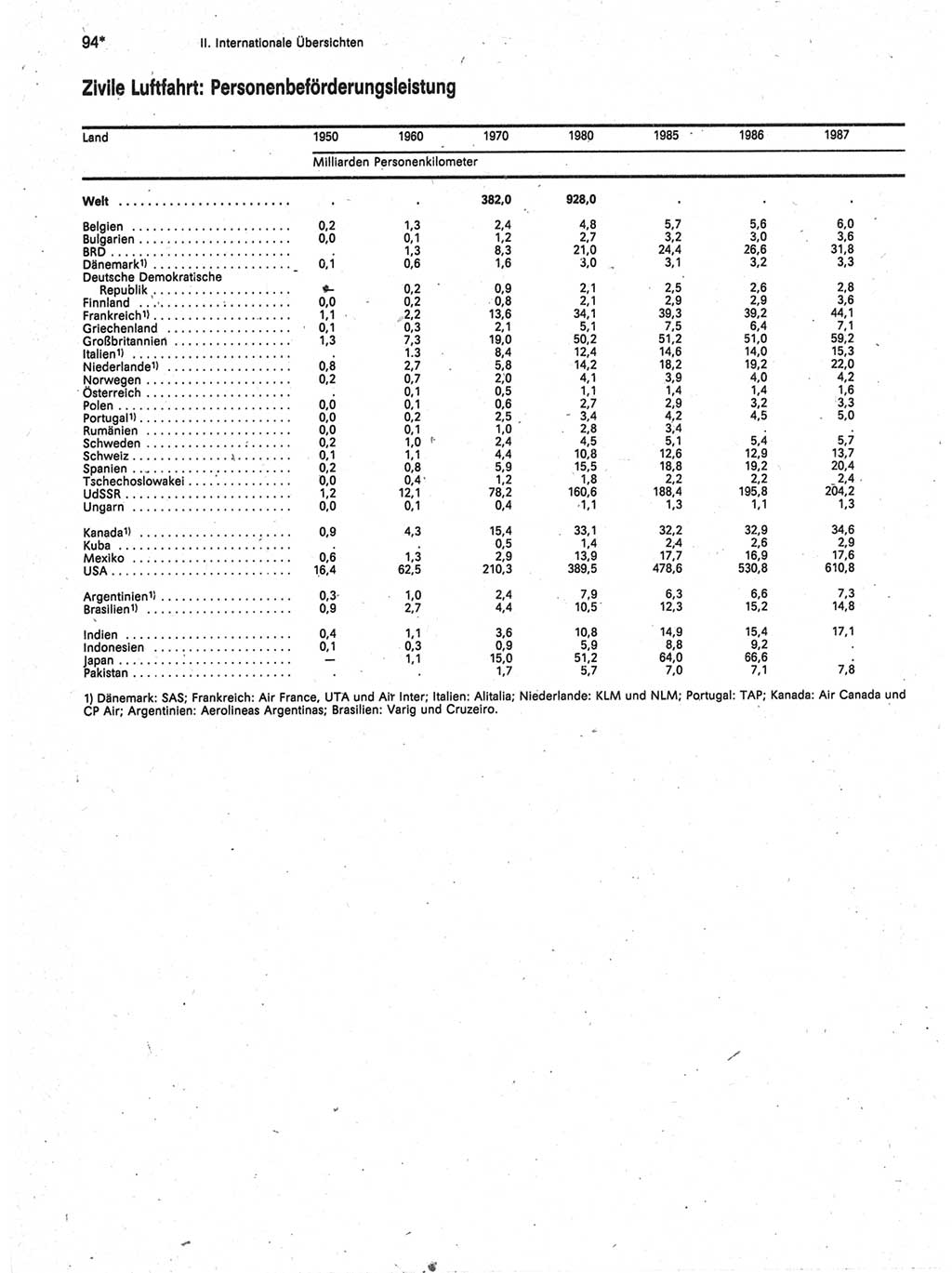 Statistisches Jahrbuch der Deutschen Demokratischen Republik (DDR) 1989, Seite 94 (Stat. Jb. DDR 1989, S. 94)