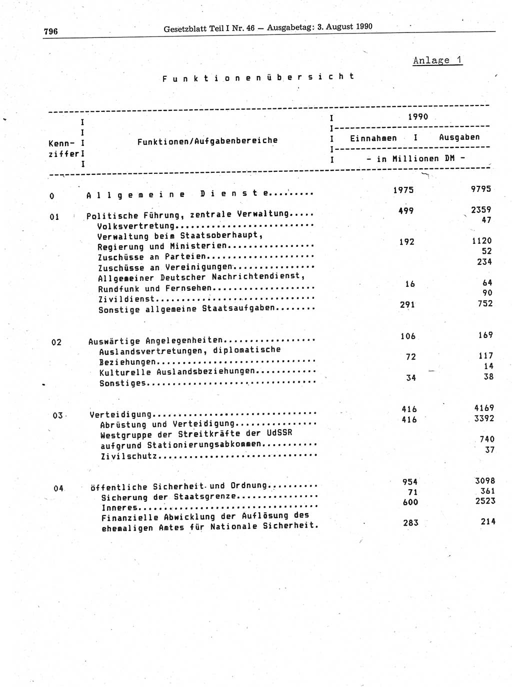 Gesetzblatt (GBl.) der Deutschen Demokratischen Republik (DDR) Teil Ⅰ 1990, Seite 796 (GBl. DDR Ⅰ 1990, S. 796)