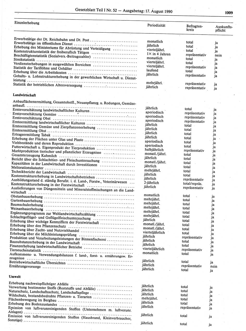 Gesetzblatt (GBl.) der Deutschen Demokratischen Republik (DDR) Teil Ⅰ 1990, Seite 1009 (GBl. DDR Ⅰ 1990, S. 1009)